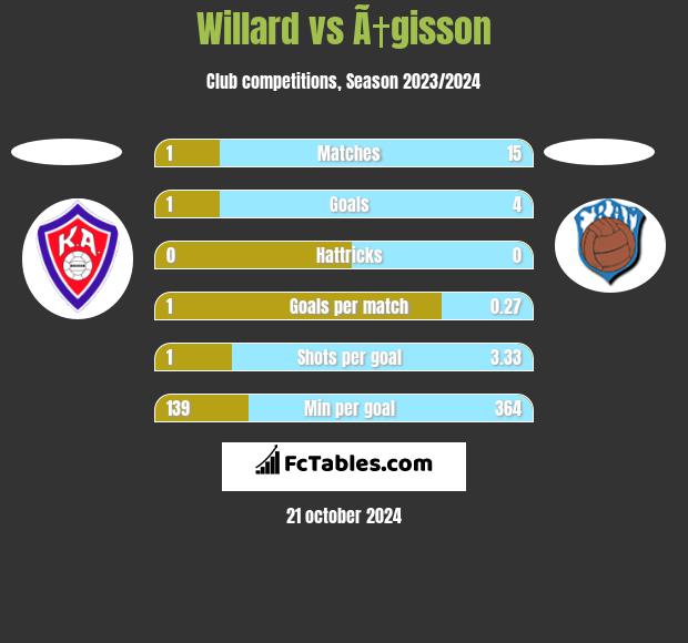 Willard vs Ã†gisson h2h player stats