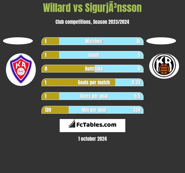 Willard vs SigurjÃ³nsson h2h player stats