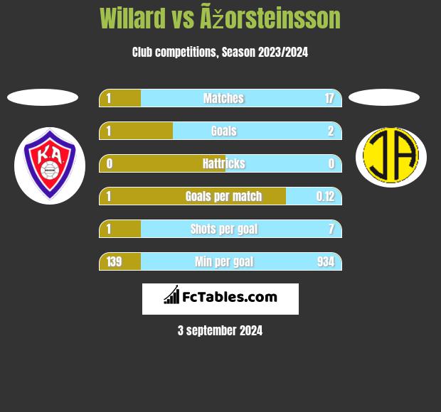 Willard vs Ãžorsteinsson h2h player stats