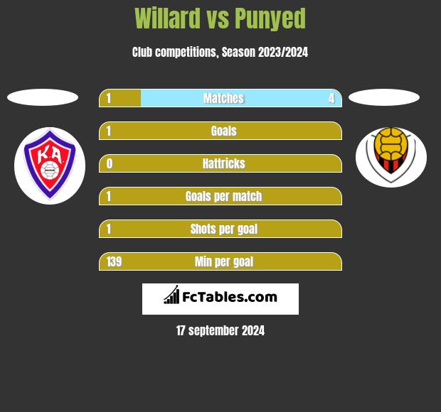 Willard vs Punyed h2h player stats