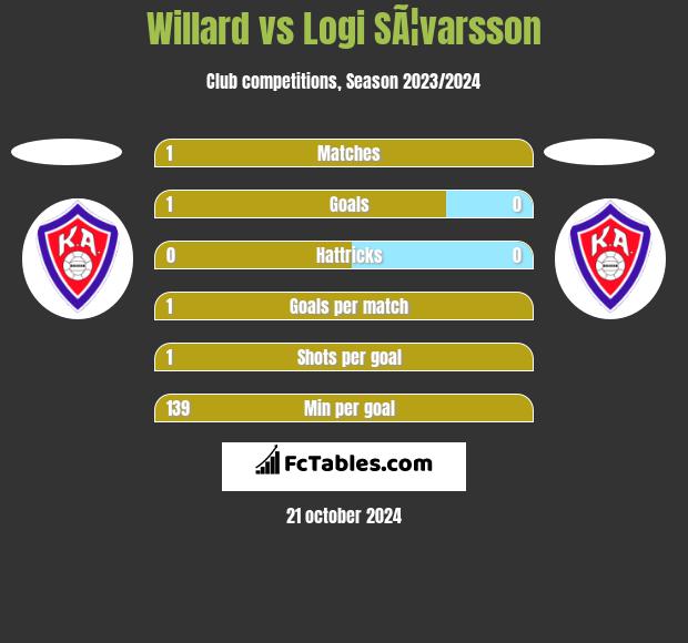 Willard vs Logi SÃ¦varsson h2h player stats