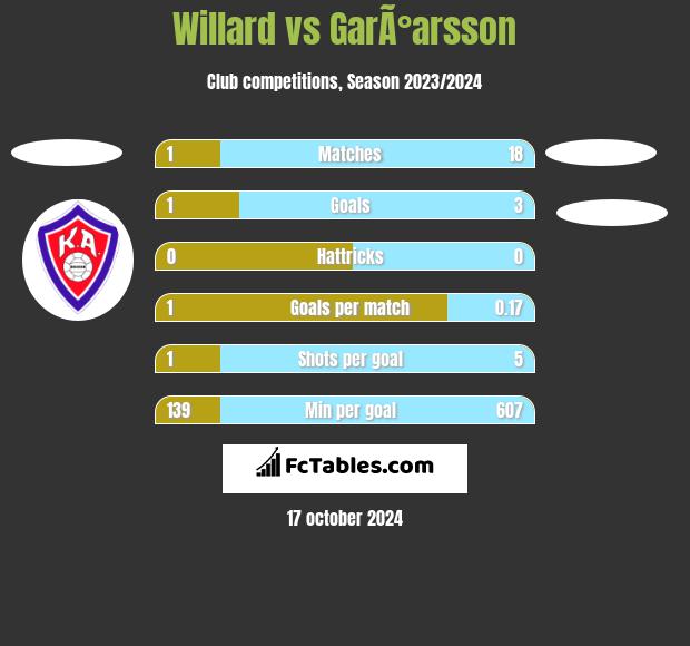 Willard vs GarÃ°arsson h2h player stats