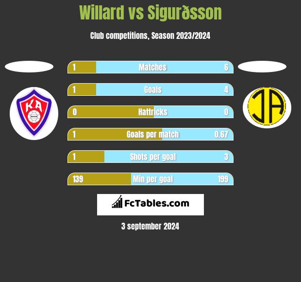 Willard vs Sigurðsson h2h player stats