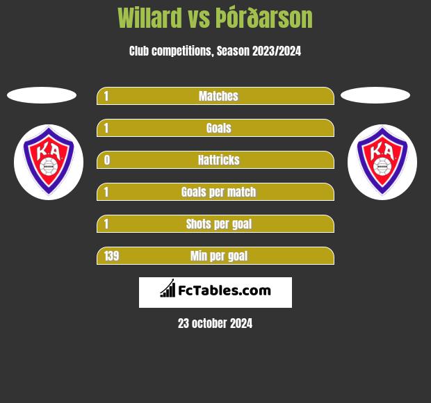 Willard vs Þórðarson h2h player stats