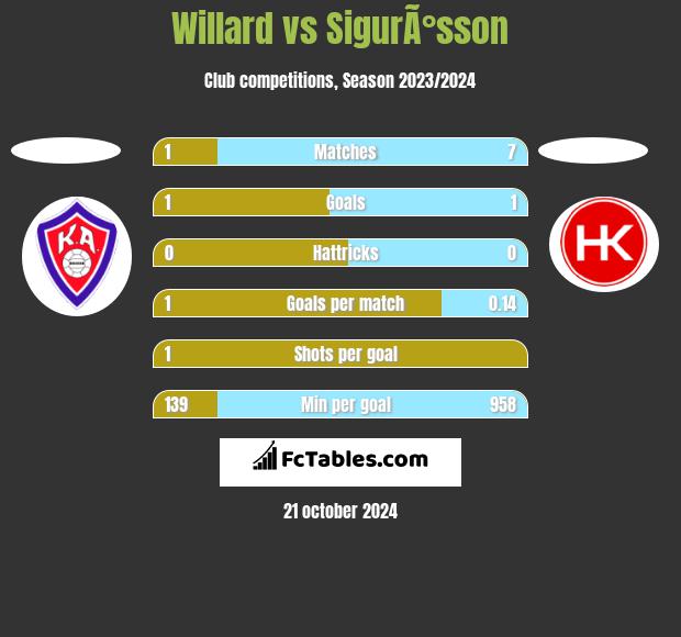 Willard vs SigurÃ°sson h2h player stats