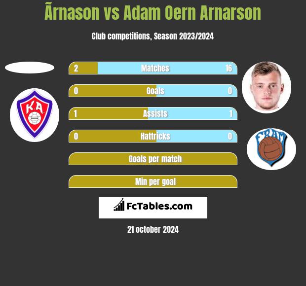 Ãrnason vs Adam Oern Arnarson h2h player stats