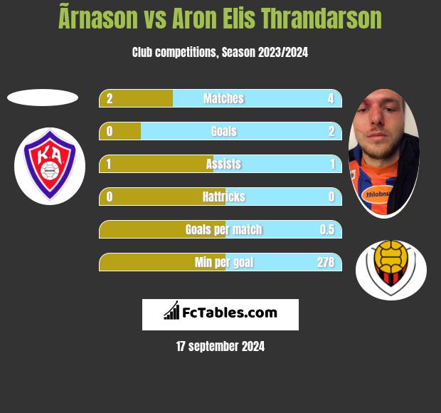 Ãrnason vs Aron Elis Thrandarson h2h player stats