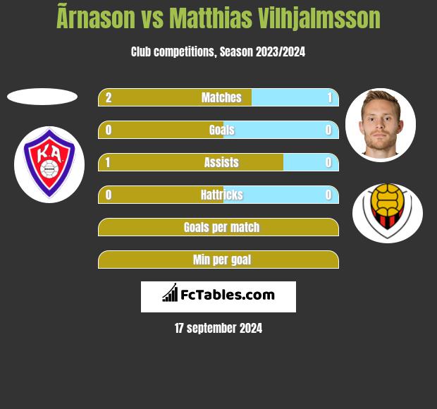 Ãrnason vs Matthias Vilhjalmsson h2h player stats