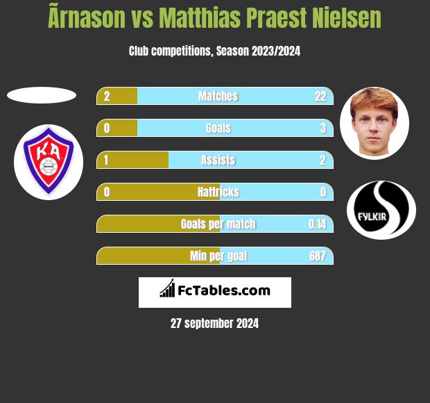 Ãrnason vs Matthias Praest Nielsen h2h player stats