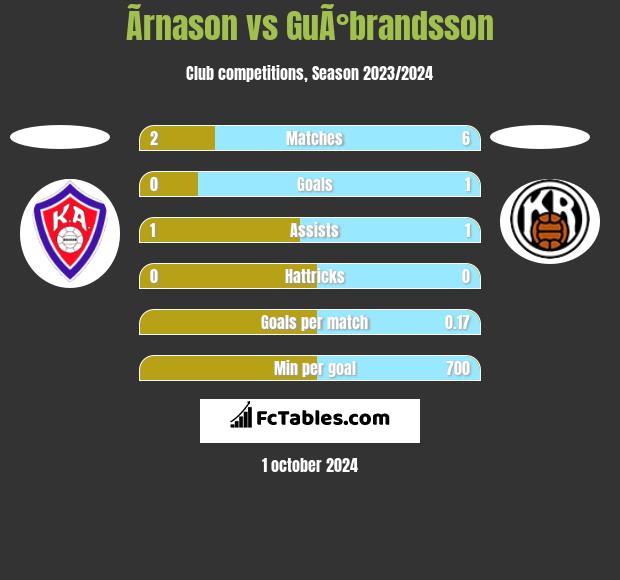 Ãrnason vs GuÃ°brandsson h2h player stats