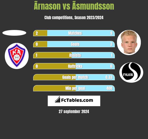 Ãrnason vs Ãsmundsson h2h player stats