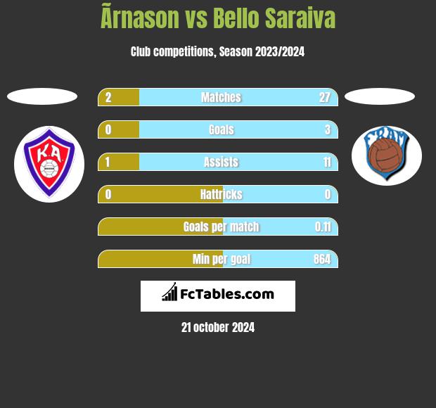 Ãrnason vs Bello Saraiva h2h player stats