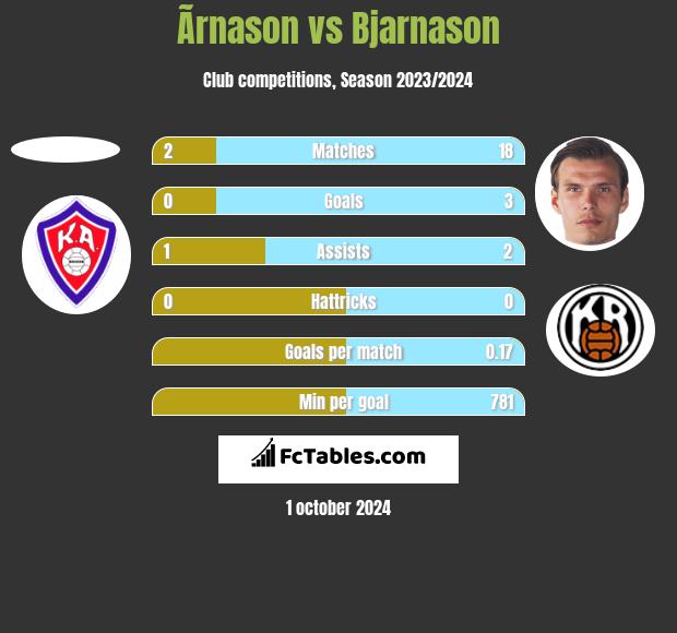 Ãrnason vs Bjarnason h2h player stats