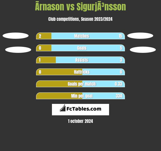 Ãrnason vs SigurjÃ³nsson h2h player stats