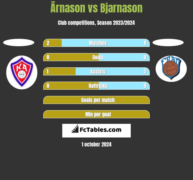 Ãrnason vs Bjarnason h2h player stats