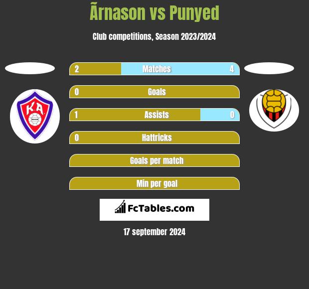 Ãrnason vs Punyed h2h player stats