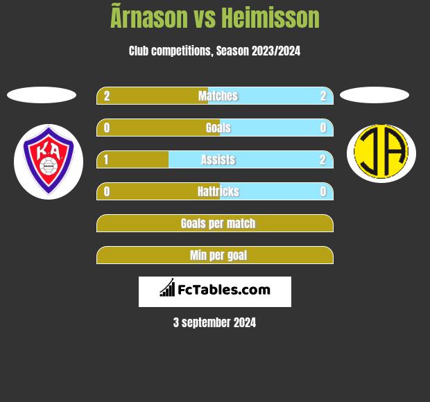 Ãrnason vs Heimisson h2h player stats