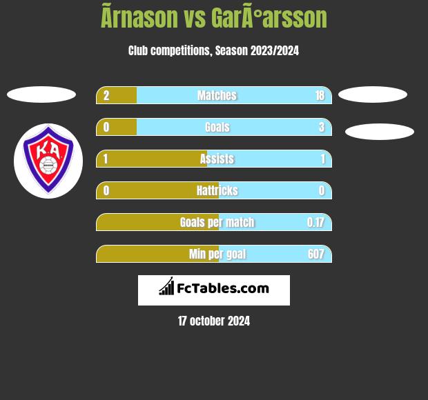 Ãrnason vs GarÃ°arsson h2h player stats