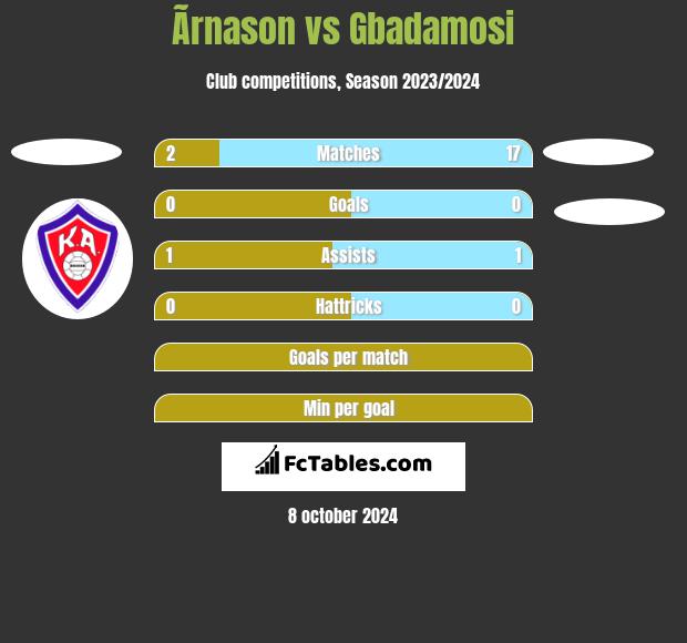 Ãrnason vs Gbadamosi h2h player stats