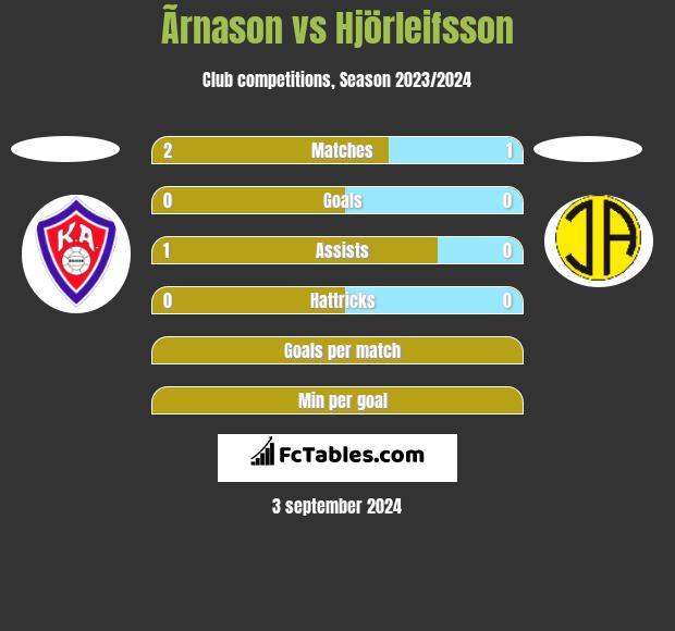 Ãrnason vs Hjörleifsson h2h player stats