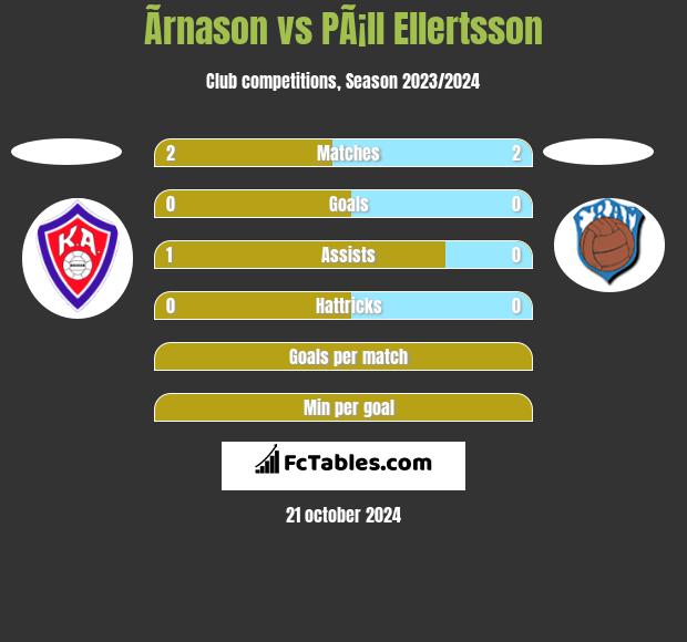 Ãrnason vs PÃ¡ll Ellertsson h2h player stats