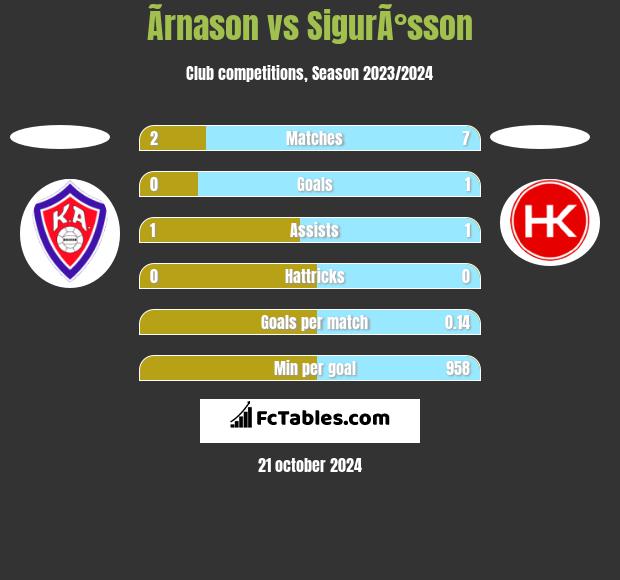 Ãrnason vs SigurÃ°sson h2h player stats