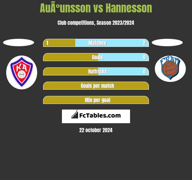 AuÃ°unsson vs Hannesson h2h player stats