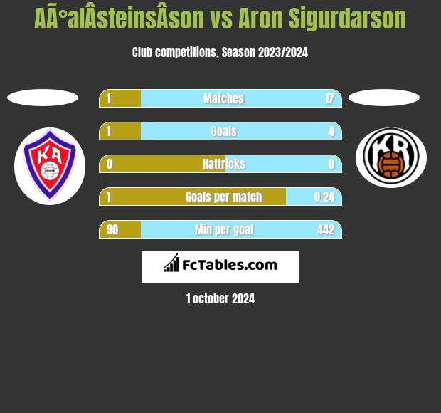 AÃ°alÂ­steinsÂ­son vs Aron Sigurdarson h2h player stats