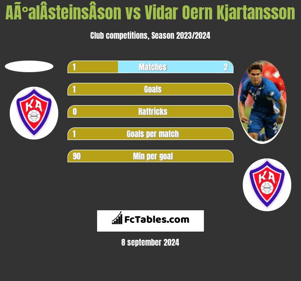 AÃ°alÂ­steinsÂ­son vs Vidar Oern Kjartansson h2h player stats