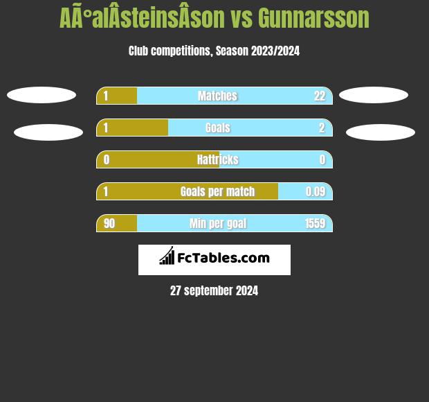 AÃ°alÂ­steinsÂ­son vs Gunnarsson h2h player stats