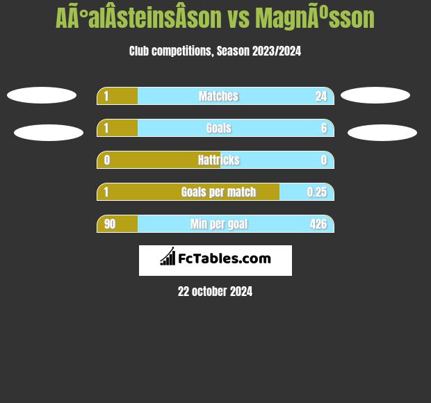 AÃ°alÂ­steinsÂ­son vs MagnÃºsson h2h player stats