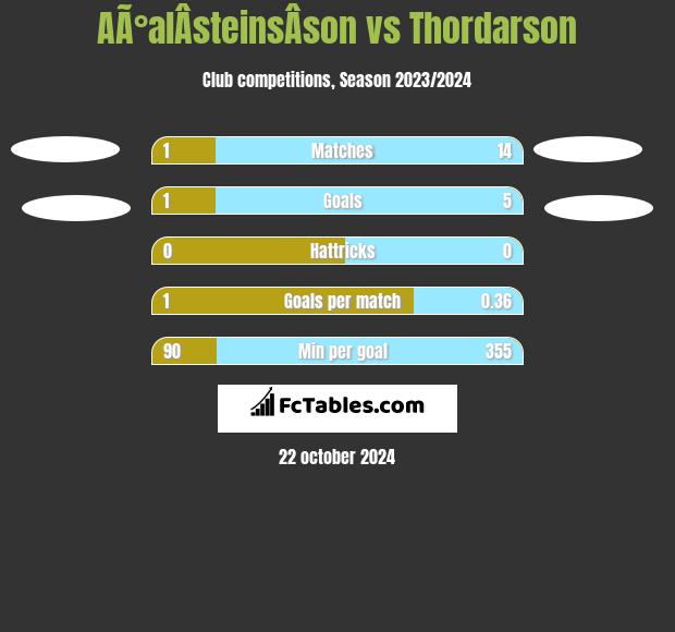 AÃ°alÂ­steinsÂ­son vs Thordarson h2h player stats