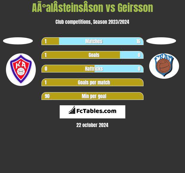 AÃ°alÂ­steinsÂ­son vs Geirsson h2h player stats