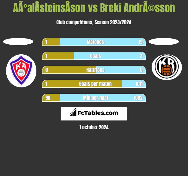 AÃ°alÂ­steinsÂ­son vs Breki AndrÃ©sson h2h player stats