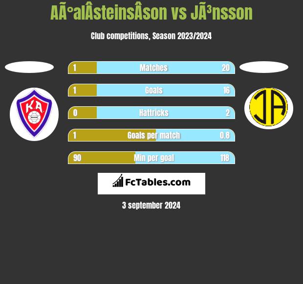 AÃ°alÂ­steinsÂ­son vs JÃ³nsson h2h player stats