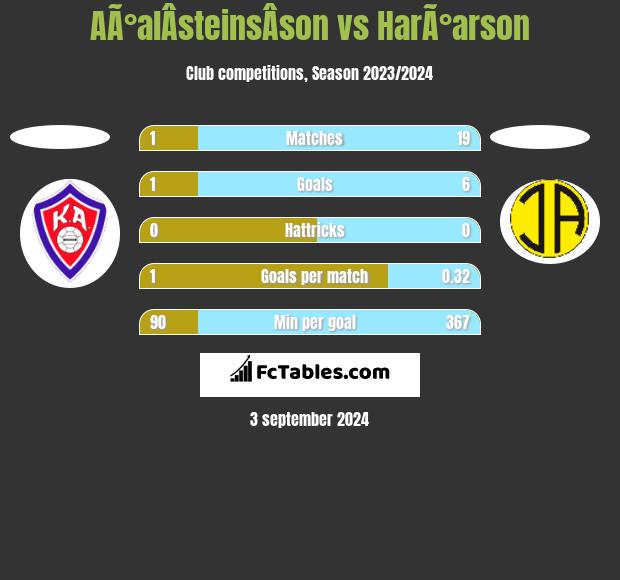 AÃ°alÂ­steinsÂ­son vs HarÃ°arson h2h player stats