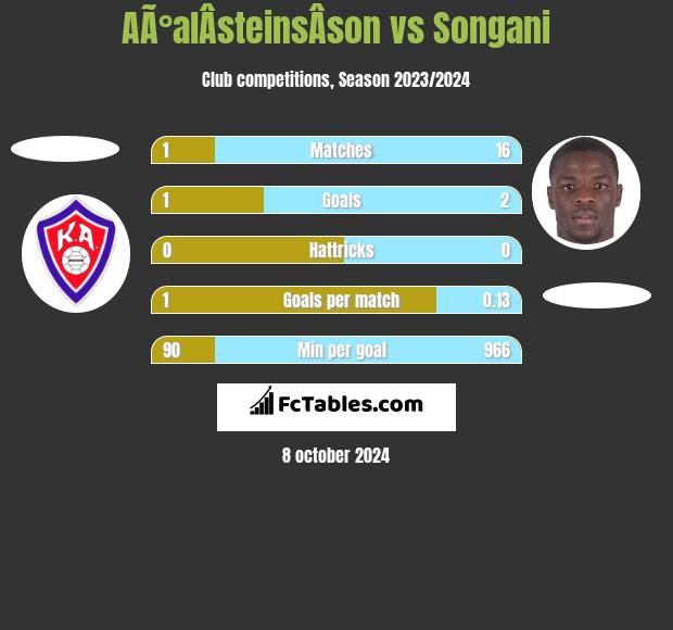 AÃ°alÂ­steinsÂ­son vs Songani h2h player stats