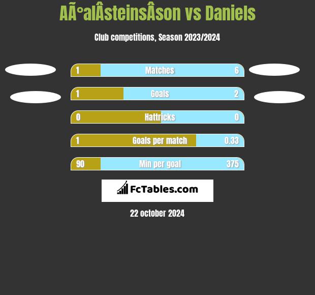 AÃ°alÂ­steinsÂ­son vs Daniels h2h player stats