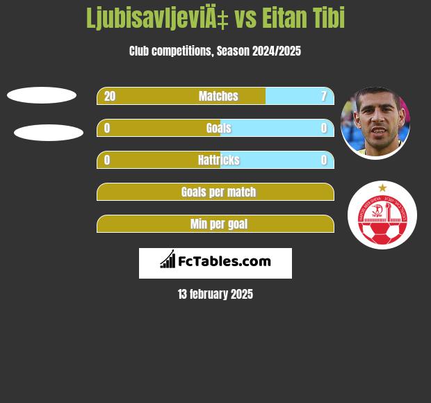 LjubisavljeviÄ‡ vs Eitan Tibi h2h player stats