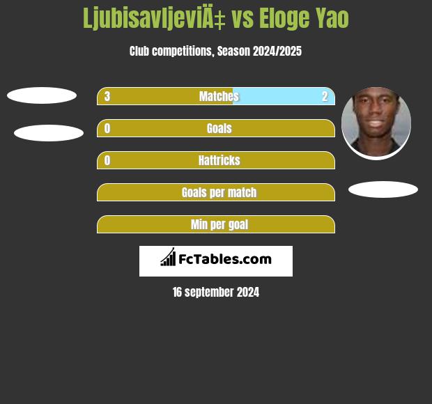 LjubisavljeviÄ‡ vs Eloge Yao h2h player stats