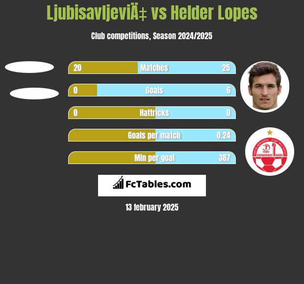 LjubisavljeviÄ‡ vs Helder Lopes h2h player stats