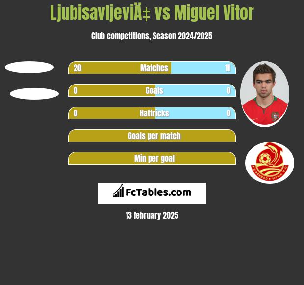 LjubisavljeviÄ‡ vs Miguel Vitor h2h player stats