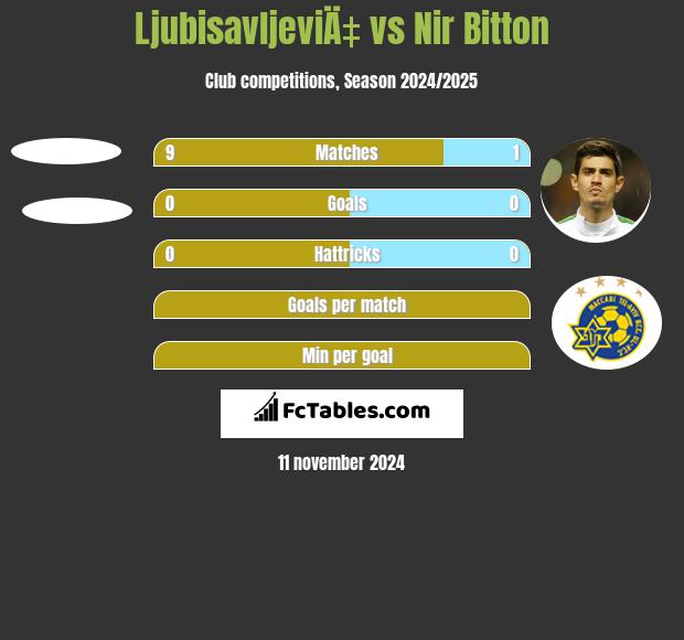 LjubisavljeviÄ‡ vs Nir Bitton h2h player stats