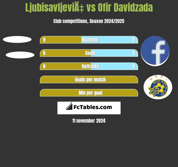 LjubisavljeviÄ‡ vs Ofir Davidzada h2h player stats