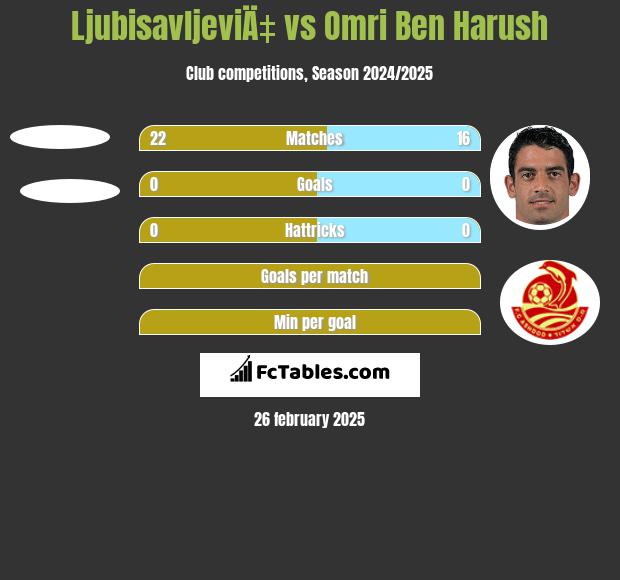 LjubisavljeviÄ‡ vs Omri Ben Harush h2h player stats