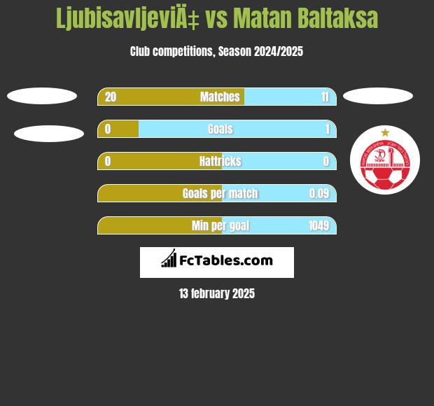 LjubisavljeviÄ‡ vs Matan Baltaksa h2h player stats