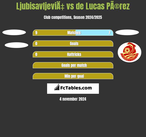 LjubisavljeviÄ‡ vs de Lucas PÃ©rez h2h player stats