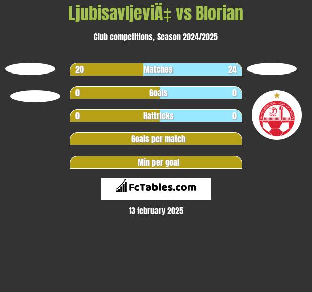 LjubisavljeviÄ‡ vs Blorian h2h player stats