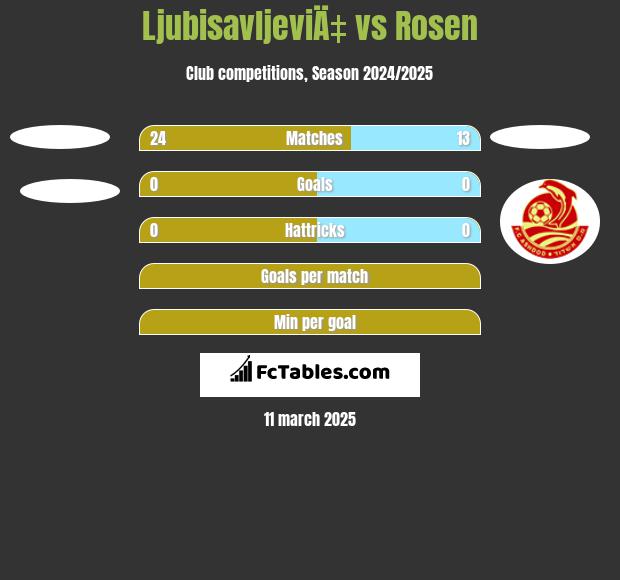 LjubisavljeviÄ‡ vs Rosen h2h player stats