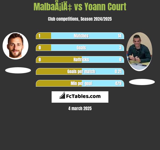 MalbaÅ¡iÄ‡ vs Yoann Court h2h player stats